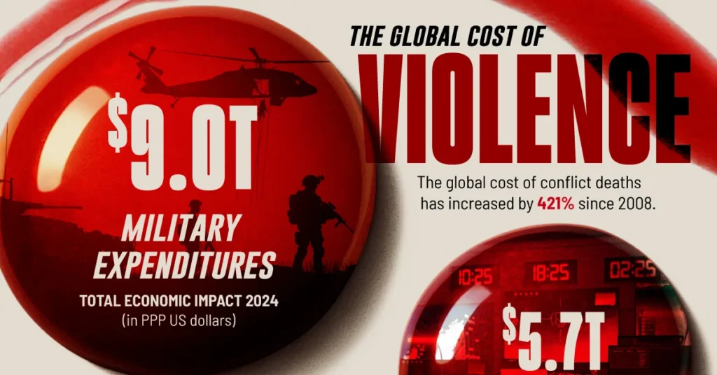 Visualizing the $19 Trillion Global Cost of Conflict