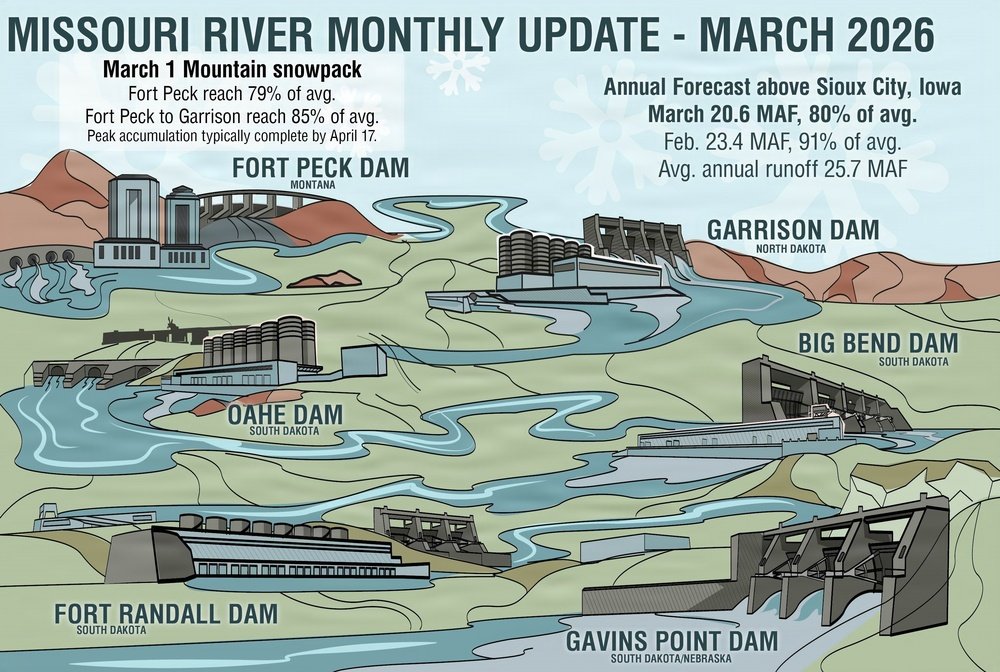 DVIDS – News – Dry outlook persists for Missouri River despite early spring runoff; Navigation support to begin mid-March Missouri River Monthly Update - March 2026
