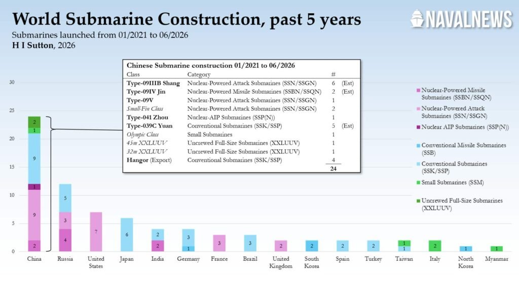 China Now Leads World Submarine Construction World submarine construction chart with China breakdown