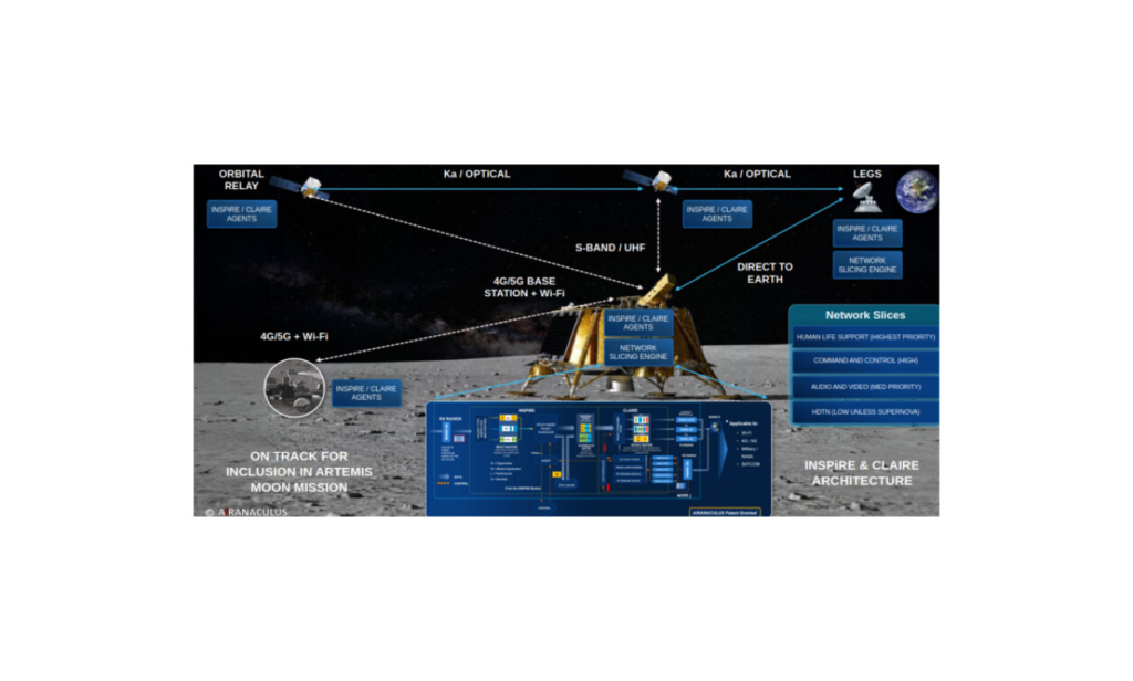 Space network technologies garner AiRanaculus $5 million NASA contract