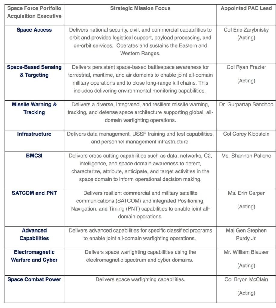 Space Force Aligns for Wartime Footing with Third Tranche of PAEs Space Force Aligns for Wartime Footing with Third Tranche of PAEs